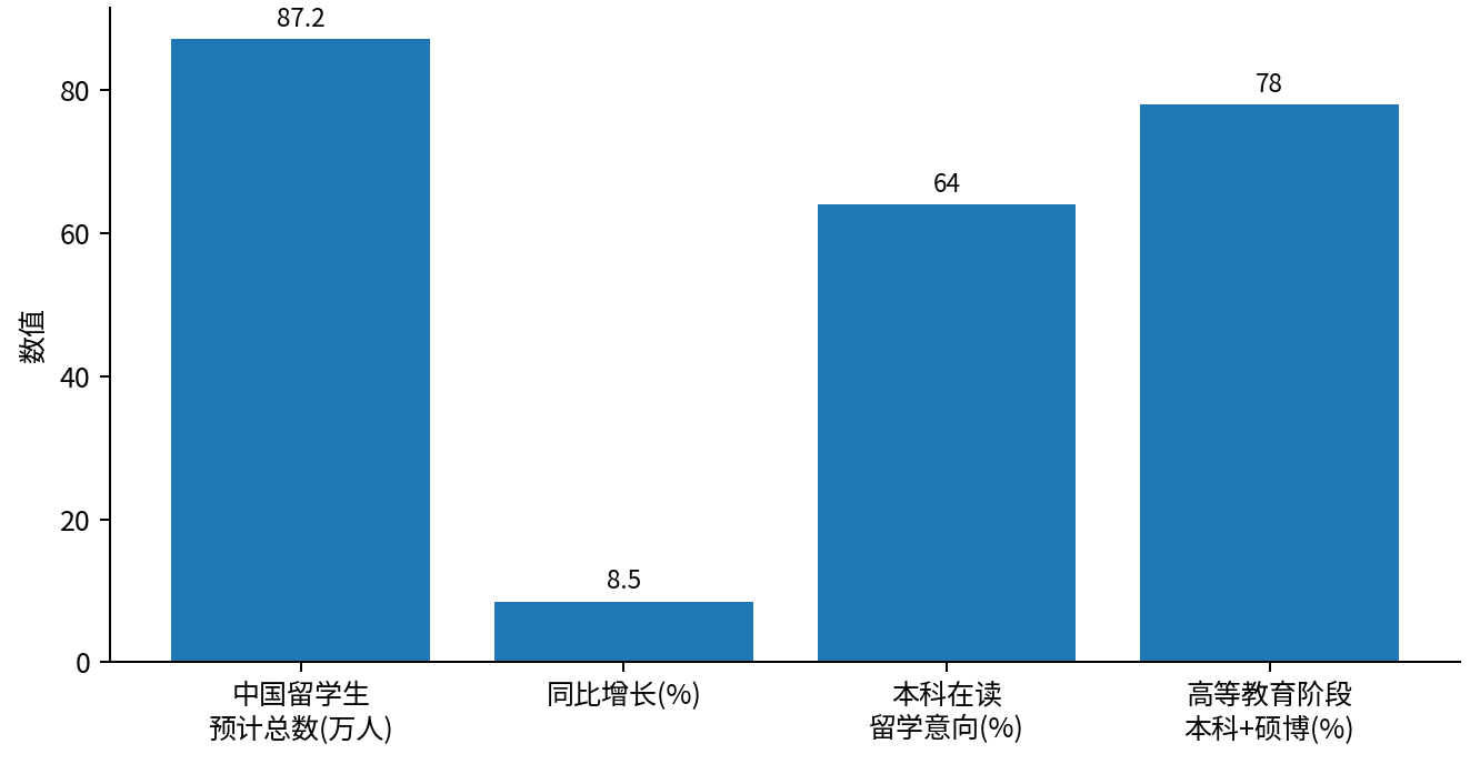 图 1　2025—2026 学年留学规模与意向核心指标