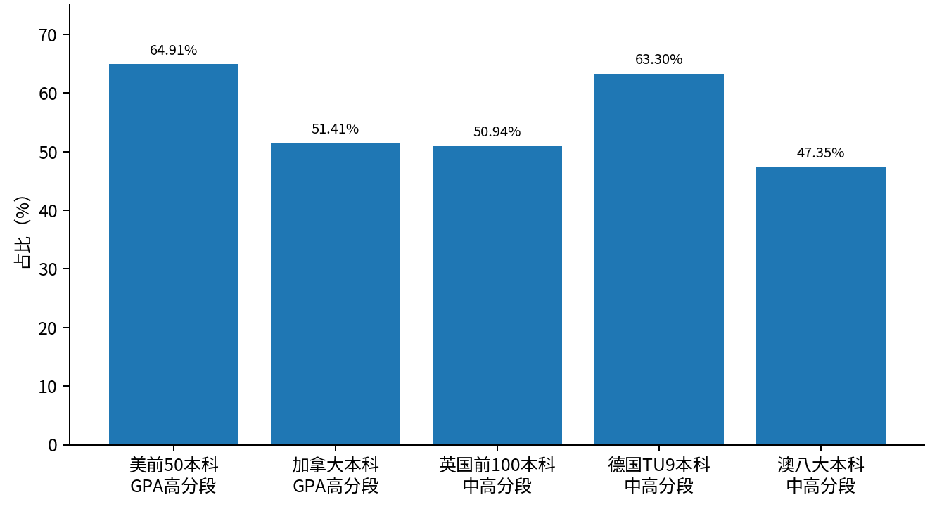 图 2　本科阶段不同国家/院校层级录取成绩结构