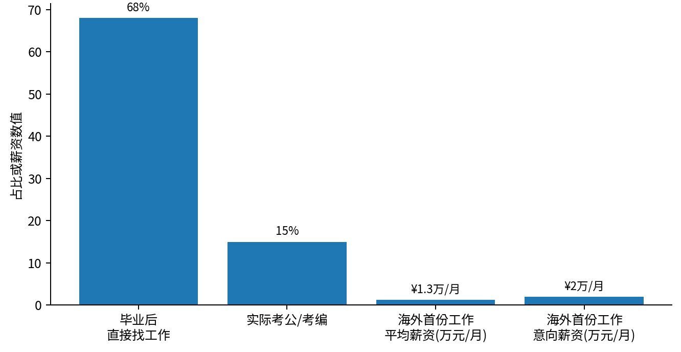 图 3　留学毕业去向与就业预期