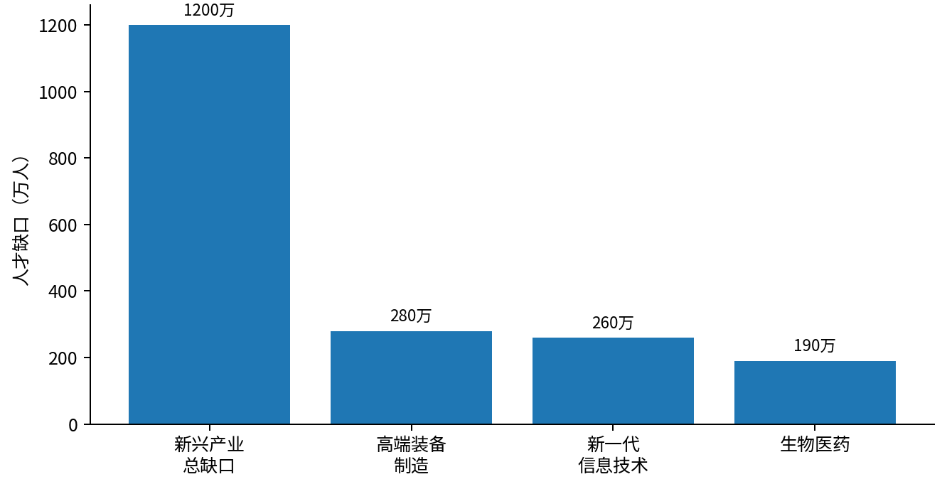 图 4　2025 年新兴产业与未来产业人才缺口